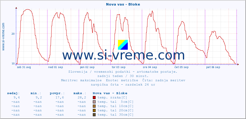 POVPREČJE :: Nova vas - Bloke :: temp. zraka | vlaga | smer vetra | hitrost vetra | sunki vetra | tlak | padavine | sonce | temp. tal  5cm | temp. tal 10cm | temp. tal 20cm | temp. tal 30cm | temp. tal 50cm :: zadnji teden / 30 minut.