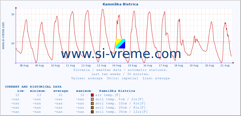  :: Kamniška Bistrica :: air temp. | humi- dity | wind dir. | wind speed | wind gusts | air pressure | precipi- tation | sun strength | soil temp. 5cm / 2in | soil temp. 10cm / 4in | soil temp. 20cm / 8in | soil temp. 30cm / 12in | soil temp. 50cm / 20in :: last two weeks / 30 minutes.