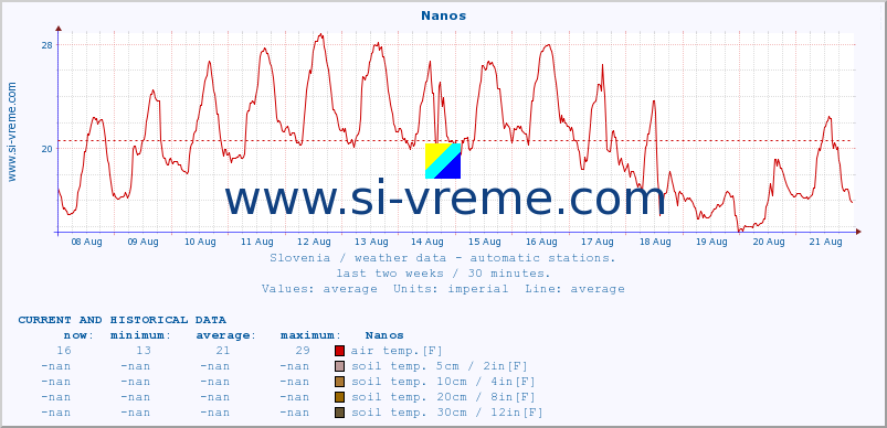  :: Nanos :: air temp. | humi- dity | wind dir. | wind speed | wind gusts | air pressure | precipi- tation | sun strength | soil temp. 5cm / 2in | soil temp. 10cm / 4in | soil temp. 20cm / 8in | soil temp. 30cm / 12in | soil temp. 50cm / 20in :: last two weeks / 30 minutes.