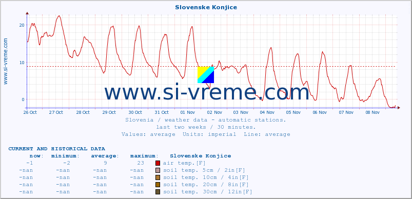  :: Slovenske Konjice :: air temp. | humi- dity | wind dir. | wind speed | wind gusts | air pressure | precipi- tation | sun strength | soil temp. 5cm / 2in | soil temp. 10cm / 4in | soil temp. 20cm / 8in | soil temp. 30cm / 12in | soil temp. 50cm / 20in :: last two weeks / 30 minutes.