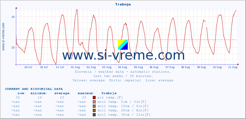  :: Trebnje :: air temp. | humi- dity | wind dir. | wind speed | wind gusts | air pressure | precipi- tation | sun strength | soil temp. 5cm / 2in | soil temp. 10cm / 4in | soil temp. 20cm / 8in | soil temp. 30cm / 12in | soil temp. 50cm / 20in :: last two weeks / 30 minutes.