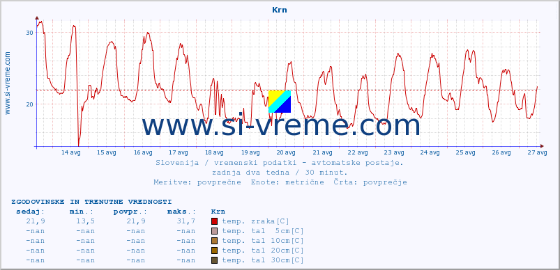 POVPREČJE :: Krn :: temp. zraka | vlaga | smer vetra | hitrost vetra | sunki vetra | tlak | padavine | sonce | temp. tal  5cm | temp. tal 10cm | temp. tal 20cm | temp. tal 30cm | temp. tal 50cm :: zadnja dva tedna / 30 minut.