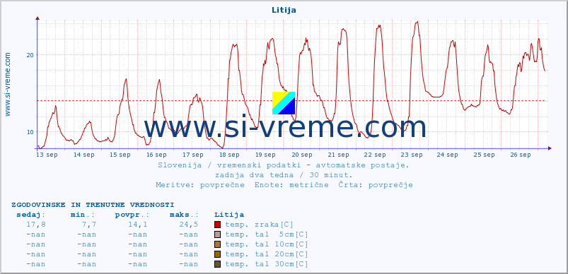 POVPREČJE :: Litija :: temp. zraka | vlaga | smer vetra | hitrost vetra | sunki vetra | tlak | padavine | sonce | temp. tal  5cm | temp. tal 10cm | temp. tal 20cm | temp. tal 30cm | temp. tal 50cm :: zadnja dva tedna / 30 minut.