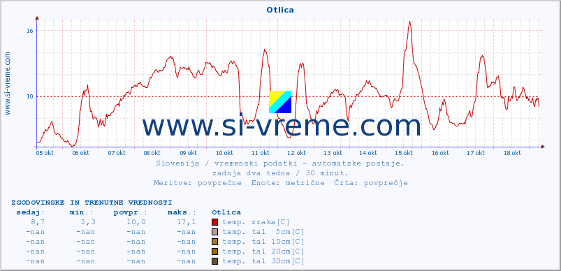 POVPREČJE :: Otlica :: temp. zraka | vlaga | smer vetra | hitrost vetra | sunki vetra | tlak | padavine | sonce | temp. tal  5cm | temp. tal 10cm | temp. tal 20cm | temp. tal 30cm | temp. tal 50cm :: zadnja dva tedna / 30 minut.