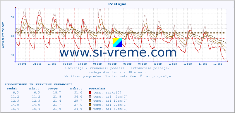 POVPREČJE :: Postojna :: temp. zraka | vlaga | smer vetra | hitrost vetra | sunki vetra | tlak | padavine | sonce | temp. tal  5cm | temp. tal 10cm | temp. tal 20cm | temp. tal 30cm | temp. tal 50cm :: zadnja dva tedna / 30 minut.