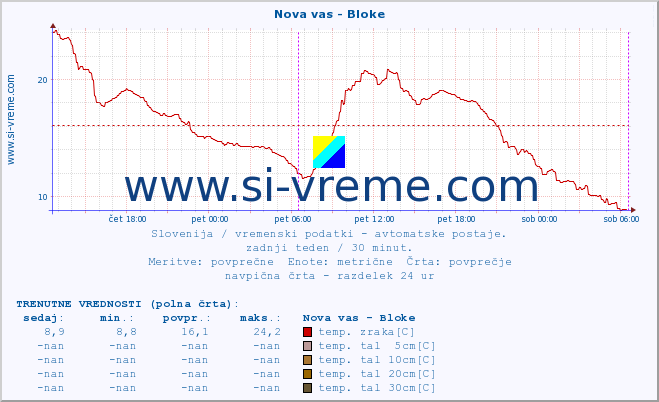 POVPREČJE :: Nova vas - Bloke :: temp. zraka | vlaga | smer vetra | hitrost vetra | sunki vetra | tlak | padavine | sonce | temp. tal  5cm | temp. tal 10cm | temp. tal 20cm | temp. tal 30cm | temp. tal 50cm :: zadnji teden / 30 minut.