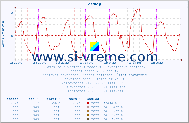 POVPREČJE :: Zadlog :: temp. zraka | vlaga | smer vetra | hitrost vetra | sunki vetra | tlak | padavine | sonce | temp. tal  5cm | temp. tal 10cm | temp. tal 20cm | temp. tal 30cm | temp. tal 50cm :: zadnji teden / 30 minut.