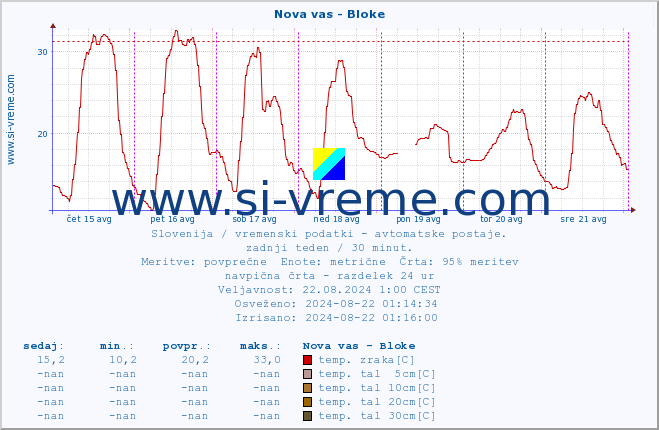 POVPREČJE :: Nova vas - Bloke :: temp. zraka | vlaga | smer vetra | hitrost vetra | sunki vetra | tlak | padavine | sonce | temp. tal  5cm | temp. tal 10cm | temp. tal 20cm | temp. tal 30cm | temp. tal 50cm :: zadnji teden / 30 minut.