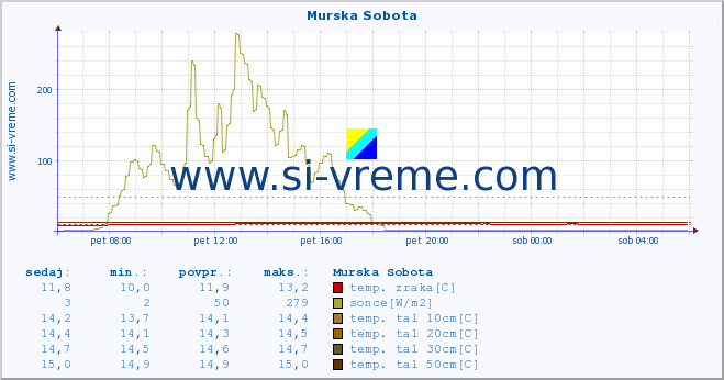 POVPREČJE :: Murska Sobota :: temp. zraka | vlaga | smer vetra | hitrost vetra | sunki vetra | tlak | padavine | sonce | temp. tal  5cm | temp. tal 10cm | temp. tal 20cm | temp. tal 30cm | temp. tal 50cm :: zadnji dan / 5 minut.