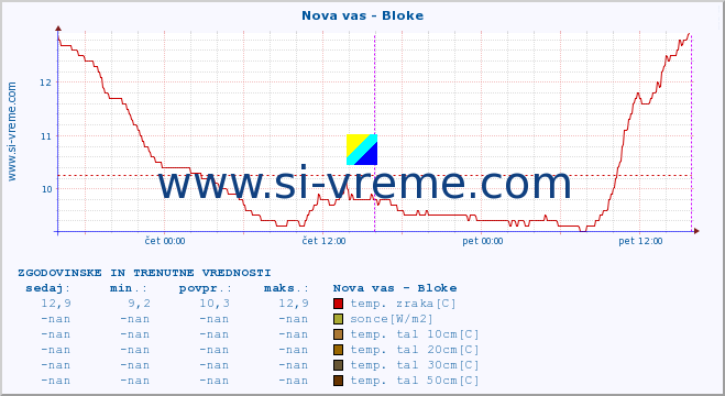 POVPREČJE :: Nova vas - Bloke :: temp. zraka | vlaga | smer vetra | hitrost vetra | sunki vetra | tlak | padavine | sonce | temp. tal  5cm | temp. tal 10cm | temp. tal 20cm | temp. tal 30cm | temp. tal 50cm :: zadnja dva dni / 5 minut.