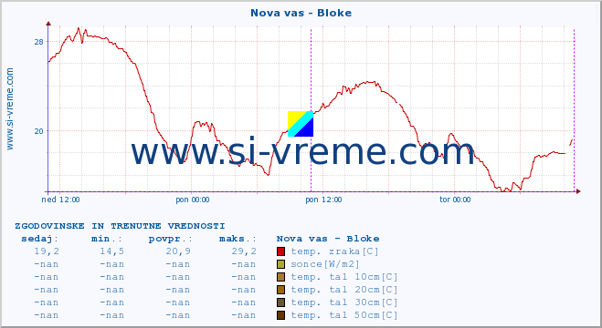 POVPREČJE :: Nova vas - Bloke :: temp. zraka | vlaga | smer vetra | hitrost vetra | sunki vetra | tlak | padavine | sonce | temp. tal  5cm | temp. tal 10cm | temp. tal 20cm | temp. tal 30cm | temp. tal 50cm :: zadnja dva dni / 5 minut.