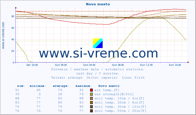  :: Novo mesto :: air temp. | humi- dity | wind dir. | wind speed | wind gusts | air pressure | precipi- tation | sun strength | soil temp. 5cm / 2in | soil temp. 10cm / 4in | soil temp. 20cm / 8in | soil temp. 30cm / 12in | soil temp. 50cm / 20in :: last day / 5 minutes.