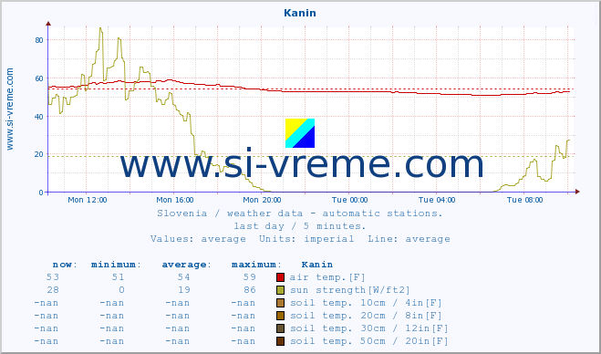  :: Kanin :: air temp. | humi- dity | wind dir. | wind speed | wind gusts | air pressure | precipi- tation | sun strength | soil temp. 5cm / 2in | soil temp. 10cm / 4in | soil temp. 20cm / 8in | soil temp. 30cm / 12in | soil temp. 50cm / 20in :: last day / 5 minutes.