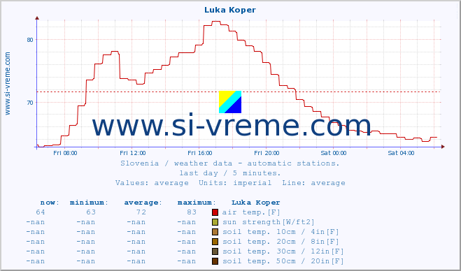  :: Luka Koper :: air temp. | humi- dity | wind dir. | wind speed | wind gusts | air pressure | precipi- tation | sun strength | soil temp. 5cm / 2in | soil temp. 10cm / 4in | soil temp. 20cm / 8in | soil temp. 30cm / 12in | soil temp. 50cm / 20in :: last day / 5 minutes.