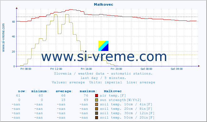  :: Malkovec :: air temp. | humi- dity | wind dir. | wind speed | wind gusts | air pressure | precipi- tation | sun strength | soil temp. 5cm / 2in | soil temp. 10cm / 4in | soil temp. 20cm / 8in | soil temp. 30cm / 12in | soil temp. 50cm / 20in :: last day / 5 minutes.