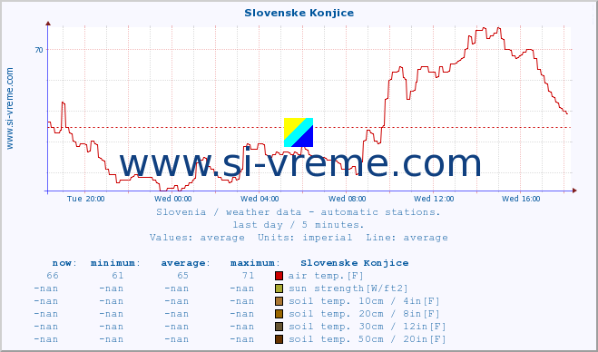  :: Slovenske Konjice :: air temp. | humi- dity | wind dir. | wind speed | wind gusts | air pressure | precipi- tation | sun strength | soil temp. 5cm / 2in | soil temp. 10cm / 4in | soil temp. 20cm / 8in | soil temp. 30cm / 12in | soil temp. 50cm / 20in :: last day / 5 minutes.