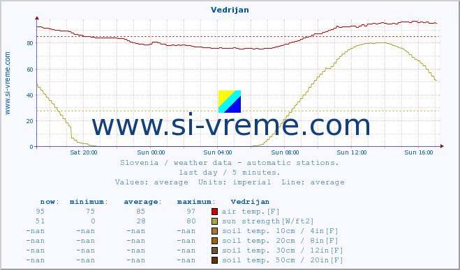  :: Vedrijan :: air temp. | humi- dity | wind dir. | wind speed | wind gusts | air pressure | precipi- tation | sun strength | soil temp. 5cm / 2in | soil temp. 10cm / 4in | soil temp. 20cm / 8in | soil temp. 30cm / 12in | soil temp. 50cm / 20in :: last day / 5 minutes.