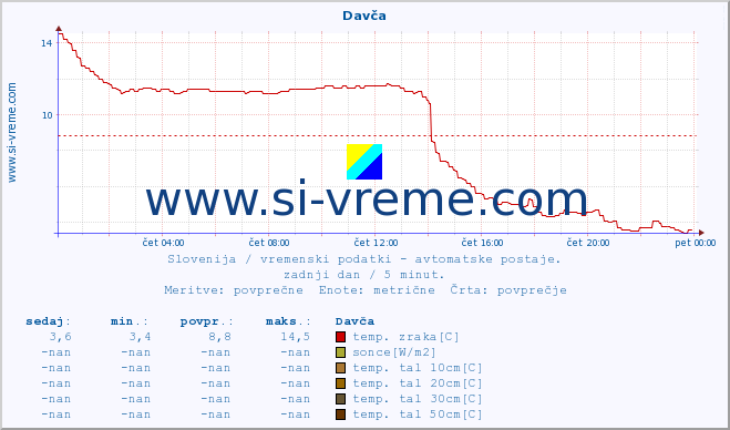 POVPREČJE :: Davča :: temp. zraka | vlaga | smer vetra | hitrost vetra | sunki vetra | tlak | padavine | sonce | temp. tal  5cm | temp. tal 10cm | temp. tal 20cm | temp. tal 30cm | temp. tal 50cm :: zadnji dan / 5 minut.