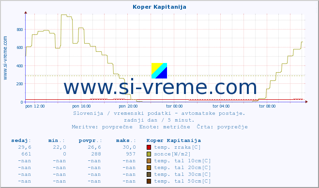 POVPREČJE :: Koper Kapitanija :: temp. zraka | vlaga | smer vetra | hitrost vetra | sunki vetra | tlak | padavine | sonce | temp. tal  5cm | temp. tal 10cm | temp. tal 20cm | temp. tal 30cm | temp. tal 50cm :: zadnji dan / 5 minut.