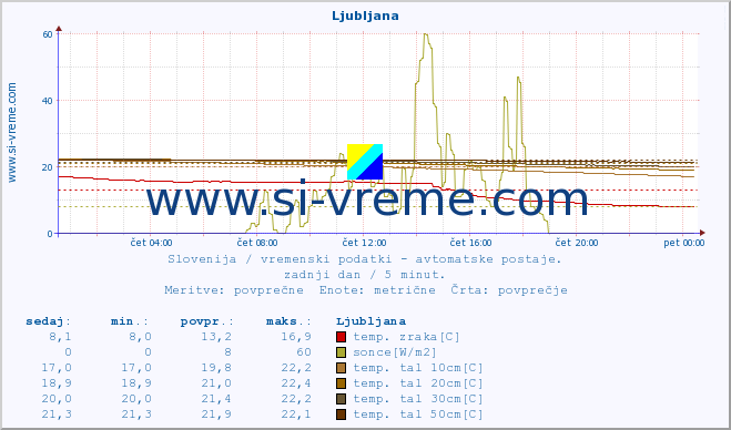 POVPREČJE :: Ljubljana :: temp. zraka | vlaga | smer vetra | hitrost vetra | sunki vetra | tlak | padavine | sonce | temp. tal  5cm | temp. tal 10cm | temp. tal 20cm | temp. tal 30cm | temp. tal 50cm :: zadnji dan / 5 minut.