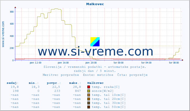 POVPREČJE :: Malkovec :: temp. zraka | vlaga | smer vetra | hitrost vetra | sunki vetra | tlak | padavine | sonce | temp. tal  5cm | temp. tal 10cm | temp. tal 20cm | temp. tal 30cm | temp. tal 50cm :: zadnji dan / 5 minut.