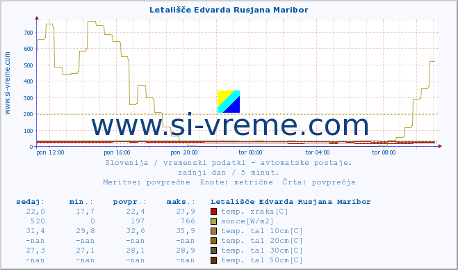 POVPREČJE :: Letališče Edvarda Rusjana Maribor :: temp. zraka | vlaga | smer vetra | hitrost vetra | sunki vetra | tlak | padavine | sonce | temp. tal  5cm | temp. tal 10cm | temp. tal 20cm | temp. tal 30cm | temp. tal 50cm :: zadnji dan / 5 minut.