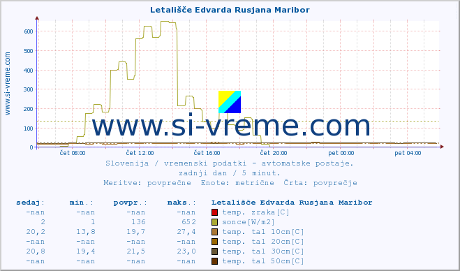 POVPREČJE :: Letališče Edvarda Rusjana Maribor :: temp. zraka | vlaga | smer vetra | hitrost vetra | sunki vetra | tlak | padavine | sonce | temp. tal  5cm | temp. tal 10cm | temp. tal 20cm | temp. tal 30cm | temp. tal 50cm :: zadnji dan / 5 minut.