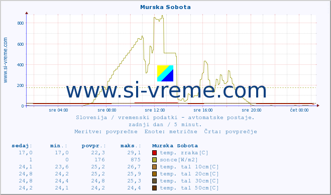 POVPREČJE :: Murska Sobota :: temp. zraka | vlaga | smer vetra | hitrost vetra | sunki vetra | tlak | padavine | sonce | temp. tal  5cm | temp. tal 10cm | temp. tal 20cm | temp. tal 30cm | temp. tal 50cm :: zadnji dan / 5 minut.