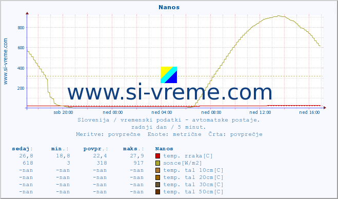 POVPREČJE :: Nanos :: temp. zraka | vlaga | smer vetra | hitrost vetra | sunki vetra | tlak | padavine | sonce | temp. tal  5cm | temp. tal 10cm | temp. tal 20cm | temp. tal 30cm | temp. tal 50cm :: zadnji dan / 5 minut.