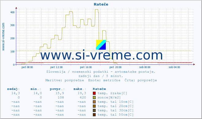 POVPREČJE :: Rateče :: temp. zraka | vlaga | smer vetra | hitrost vetra | sunki vetra | tlak | padavine | sonce | temp. tal  5cm | temp. tal 10cm | temp. tal 20cm | temp. tal 30cm | temp. tal 50cm :: zadnji dan / 5 minut.