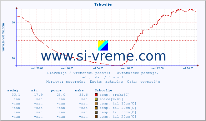 POVPREČJE :: Trbovlje :: temp. zraka | vlaga | smer vetra | hitrost vetra | sunki vetra | tlak | padavine | sonce | temp. tal  5cm | temp. tal 10cm | temp. tal 20cm | temp. tal 30cm | temp. tal 50cm :: zadnji dan / 5 minut.