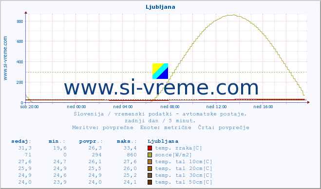 POVPREČJE :: Tržaški zaliv (Zarja) :: temp. zraka | vlaga | smer vetra | hitrost vetra | sunki vetra | tlak | padavine | sonce | temp. tal  5cm | temp. tal 10cm | temp. tal 20cm | temp. tal 30cm | temp. tal 50cm :: zadnji dan / 5 minut.