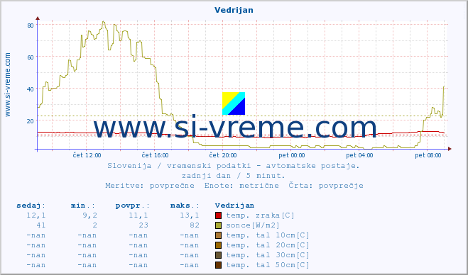 POVPREČJE :: Vedrijan :: temp. zraka | vlaga | smer vetra | hitrost vetra | sunki vetra | tlak | padavine | sonce | temp. tal  5cm | temp. tal 10cm | temp. tal 20cm | temp. tal 30cm | temp. tal 50cm :: zadnji dan / 5 minut.