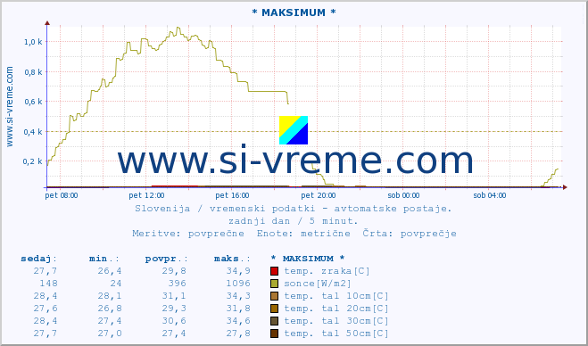 POVPREČJE :: * MAKSIMUM * :: temp. zraka | vlaga | smer vetra | hitrost vetra | sunki vetra | tlak | padavine | sonce | temp. tal  5cm | temp. tal 10cm | temp. tal 20cm | temp. tal 30cm | temp. tal 50cm :: zadnji dan / 5 minut.