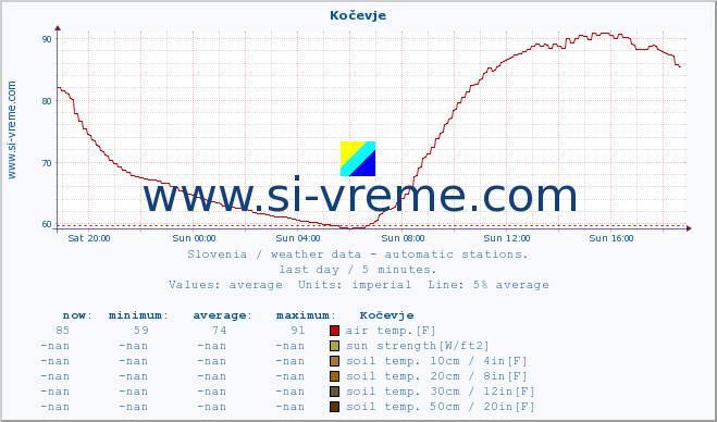  :: Kočevje :: air temp. | humi- dity | wind dir. | wind speed | wind gusts | air pressure | precipi- tation | sun strength | soil temp. 5cm / 2in | soil temp. 10cm / 4in | soil temp. 20cm / 8in | soil temp. 30cm / 12in | soil temp. 50cm / 20in :: last day / 5 minutes.