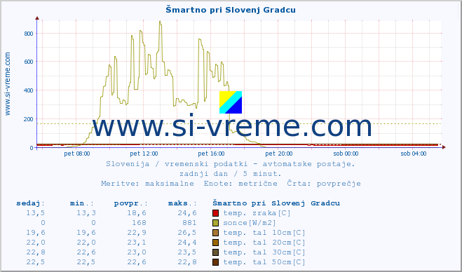 POVPREČJE :: Šmartno pri Slovenj Gradcu :: temp. zraka | vlaga | smer vetra | hitrost vetra | sunki vetra | tlak | padavine | sonce | temp. tal  5cm | temp. tal 10cm | temp. tal 20cm | temp. tal 30cm | temp. tal 50cm :: zadnji dan / 5 minut.