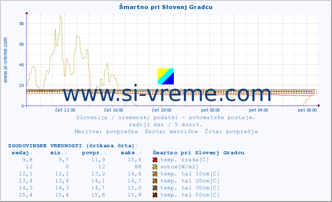 POVPREČJE :: Šmartno pri Slovenj Gradcu :: temp. zraka | vlaga | smer vetra | hitrost vetra | sunki vetra | tlak | padavine | sonce | temp. tal  5cm | temp. tal 10cm | temp. tal 20cm | temp. tal 30cm | temp. tal 50cm :: zadnji dan / 5 minut.