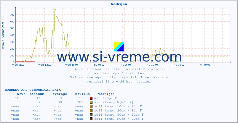  :: Vedrijan :: air temp. | humi- dity | wind dir. | wind speed | wind gusts | air pressure | precipi- tation | sun strength | soil temp. 5cm / 2in | soil temp. 10cm / 4in | soil temp. 20cm / 8in | soil temp. 30cm / 12in | soil temp. 50cm / 20in :: last two days / 5 minutes.