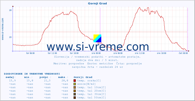 POVPREČJE :: Gornji Grad :: temp. zraka | vlaga | smer vetra | hitrost vetra | sunki vetra | tlak | padavine | sonce | temp. tal  5cm | temp. tal 10cm | temp. tal 20cm | temp. tal 30cm | temp. tal 50cm :: zadnja dva dni / 5 minut.