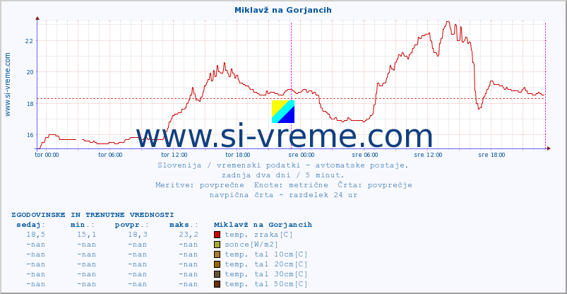 POVPREČJE :: Miklavž na Gorjancih :: temp. zraka | vlaga | smer vetra | hitrost vetra | sunki vetra | tlak | padavine | sonce | temp. tal  5cm | temp. tal 10cm | temp. tal 20cm | temp. tal 30cm | temp. tal 50cm :: zadnja dva dni / 5 minut.