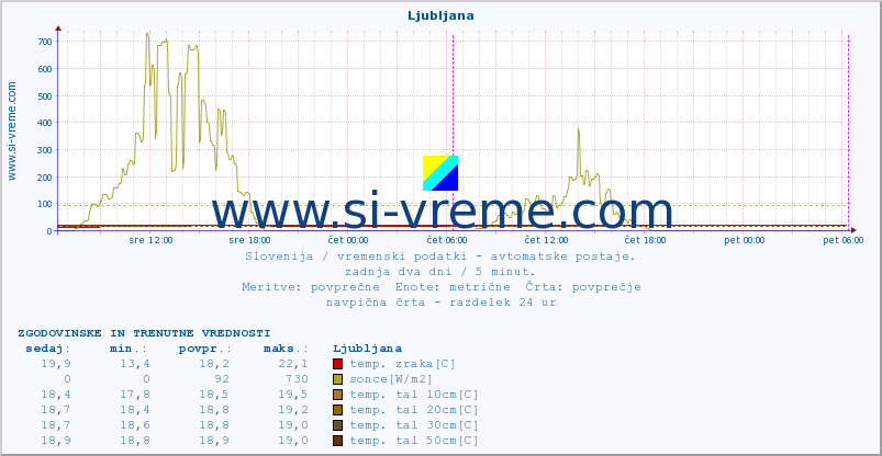 POVPREČJE :: Otlica :: temp. zraka | vlaga | smer vetra | hitrost vetra | sunki vetra | tlak | padavine | sonce | temp. tal  5cm | temp. tal 10cm | temp. tal 20cm | temp. tal 30cm | temp. tal 50cm :: zadnja dva dni / 5 minut.