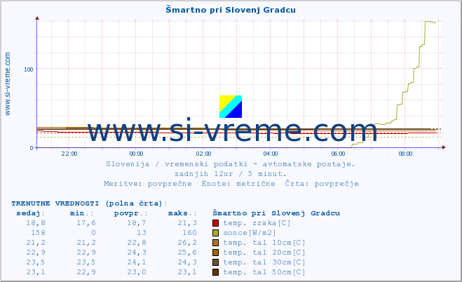 POVPREČJE :: Šmartno pri Slovenj Gradcu :: temp. zraka | vlaga | smer vetra | hitrost vetra | sunki vetra | tlak | padavine | sonce | temp. tal  5cm | temp. tal 10cm | temp. tal 20cm | temp. tal 30cm | temp. tal 50cm :: zadnji dan / 5 minut.