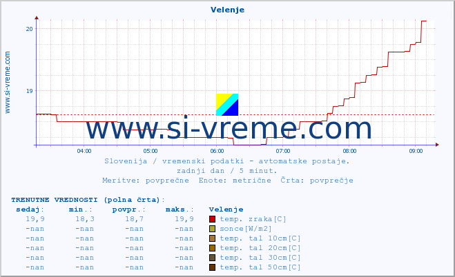 POVPREČJE :: Velenje :: temp. zraka | vlaga | smer vetra | hitrost vetra | sunki vetra | tlak | padavine | sonce | temp. tal  5cm | temp. tal 10cm | temp. tal 20cm | temp. tal 30cm | temp. tal 50cm :: zadnji dan / 5 minut.