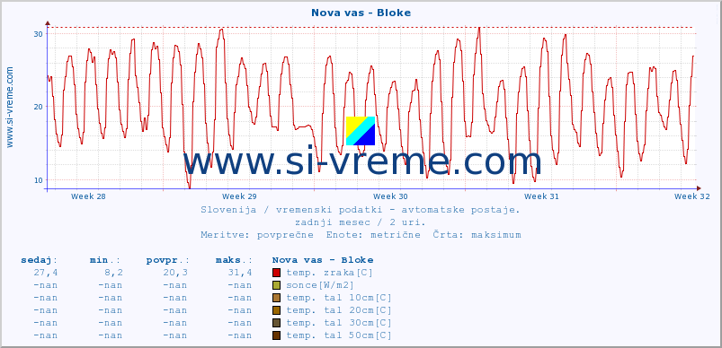 POVPREČJE :: Nova vas - Bloke :: temp. zraka | vlaga | smer vetra | hitrost vetra | sunki vetra | tlak | padavine | sonce | temp. tal  5cm | temp. tal 10cm | temp. tal 20cm | temp. tal 30cm | temp. tal 50cm :: zadnji mesec / 2 uri.