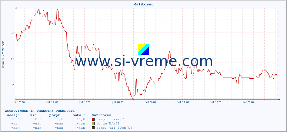 POVPREČJE :: Ratitovec :: temp. zraka | vlaga | smer vetra | hitrost vetra | sunki vetra | tlak | padavine | sonce | temp. tal  5cm | temp. tal 10cm | temp. tal 20cm | temp. tal 30cm | temp. tal 50cm :: zadnja dva dni / 5 minut.