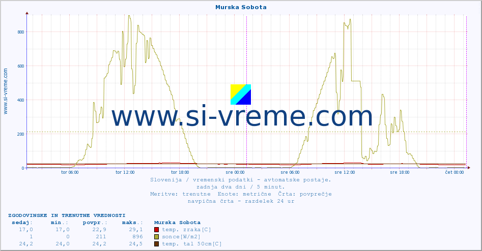 POVPREČJE :: Murska Sobota :: temp. zraka | vlaga | smer vetra | hitrost vetra | sunki vetra | tlak | padavine | sonce | temp. tal  5cm | temp. tal 10cm | temp. tal 20cm | temp. tal 30cm | temp. tal 50cm :: zadnja dva dni / 5 minut.