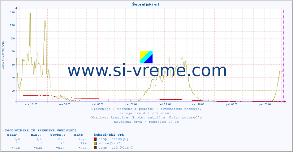 POVPREČJE :: Šebreljski vrh :: temp. zraka | vlaga | smer vetra | hitrost vetra | sunki vetra | tlak | padavine | sonce | temp. tal  5cm | temp. tal 10cm | temp. tal 20cm | temp. tal 30cm | temp. tal 50cm :: zadnja dva dni / 5 minut.