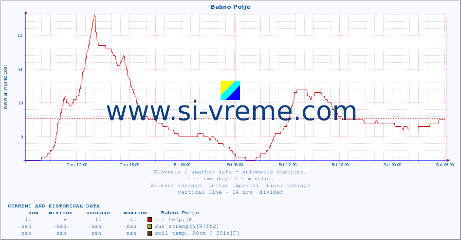  :: Babno Polje :: air temp. | humi- dity | wind dir. | wind speed | wind gusts | air pressure | precipi- tation | sun strength | soil temp. 5cm / 2in | soil temp. 10cm / 4in | soil temp. 20cm / 8in | soil temp. 30cm / 12in | soil temp. 50cm / 20in :: last two days / 5 minutes.