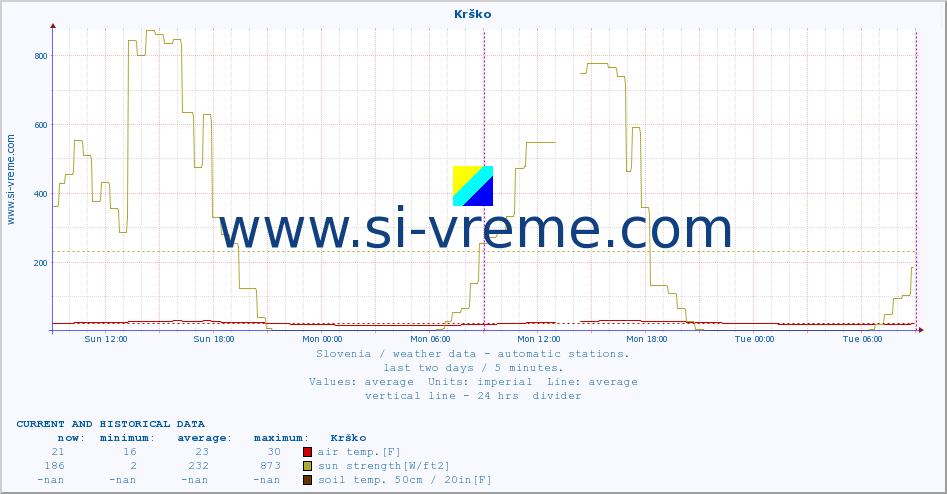  :: Krško :: air temp. | humi- dity | wind dir. | wind speed | wind gusts | air pressure | precipi- tation | sun strength | soil temp. 5cm / 2in | soil temp. 10cm / 4in | soil temp. 20cm / 8in | soil temp. 30cm / 12in | soil temp. 50cm / 20in :: last two days / 5 minutes.