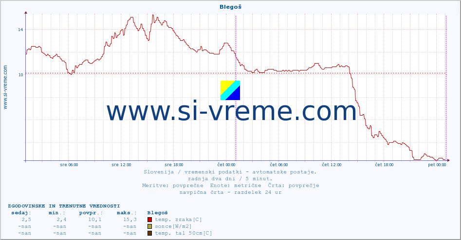 POVPREČJE :: Blegoš :: temp. zraka | vlaga | smer vetra | hitrost vetra | sunki vetra | tlak | padavine | sonce | temp. tal  5cm | temp. tal 10cm | temp. tal 20cm | temp. tal 30cm | temp. tal 50cm :: zadnja dva dni / 5 minut.